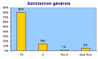 94% des clients satisfaits de Gondrand Valence en 2010 (Drôme - Rhône alpes)
