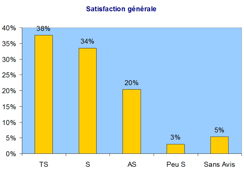 Cliquer pour fermer la fentre -  2006 Satisfaction clients Transport Gondrand