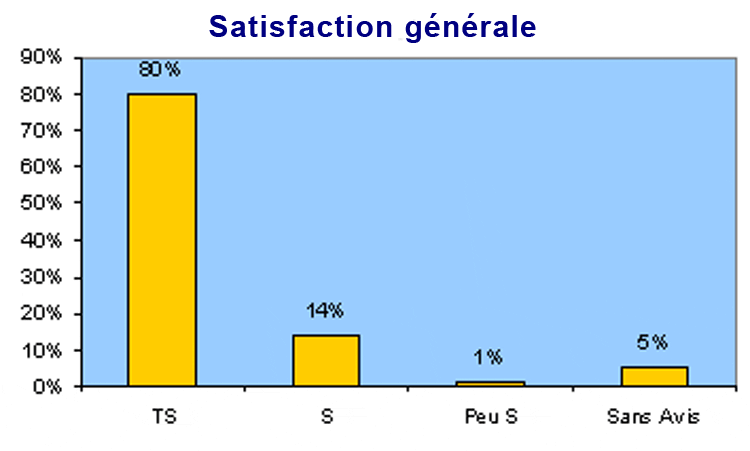 Cliquer pour fermer la fentre -  2010 Satisfaction clients Transport Gondrand